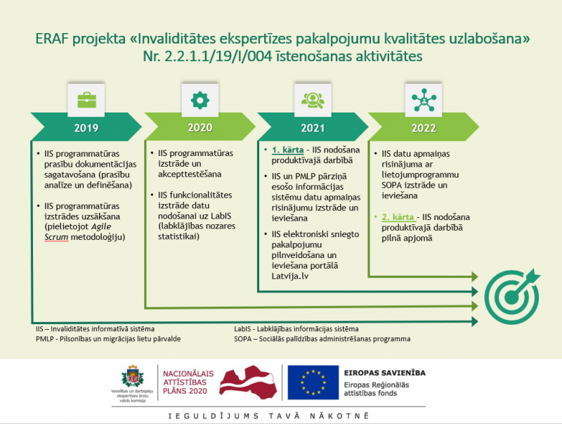 apraksts, bultas, gadi, Latvijas karte kā logo, Eiropas savienības logo, 